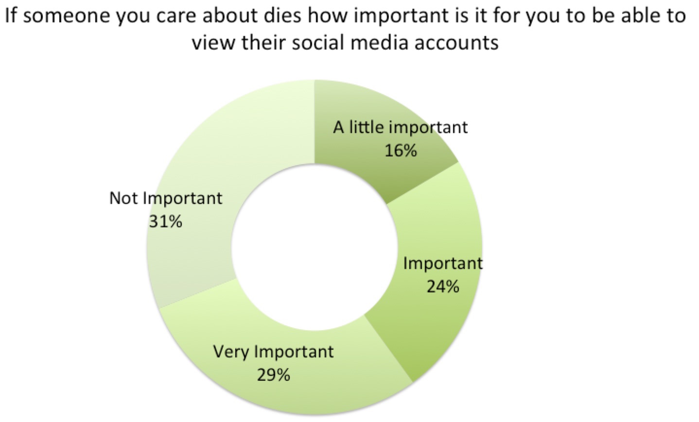 If someone you care about dies how important is it for you to be able to view their social media accounts