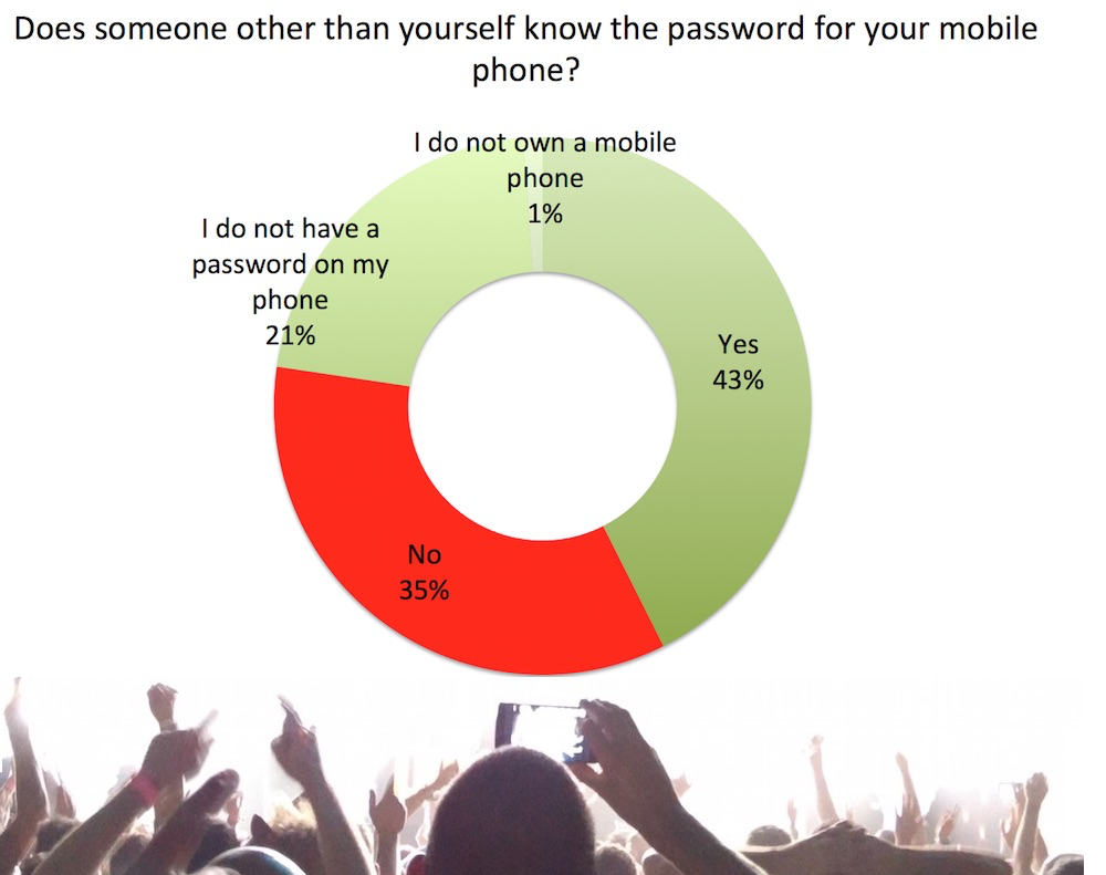 Does anyone other than yourself know the password for your mobile phone? - With bottom banner and Red